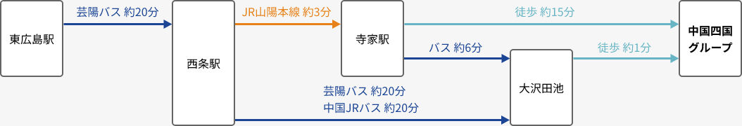 交通の流れを説明した図。東広島駅から芸陽バス 約20分で西条駅着。西条駅からJR山陽本線 約3分で寺家駅着。寺家駅から徒歩 約15分で中国四国グループ着。西条駅から芸陽バス 約20分、中国JRバス 約20分で大沢田池着。大沢田池から徒歩 約1分で中国四国グループ着。寺家駅からバス 約6分で大沢田池着。大沢田池から徒歩 約1分で中国四国グループ着。