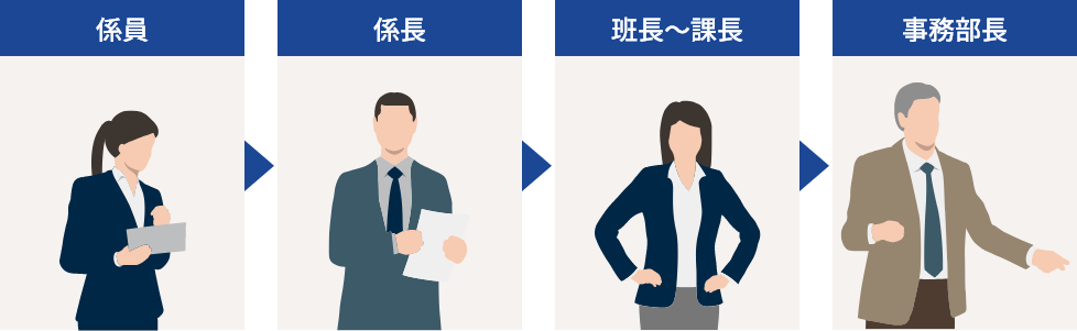 係員→係長→班長〜課長→事務部長
