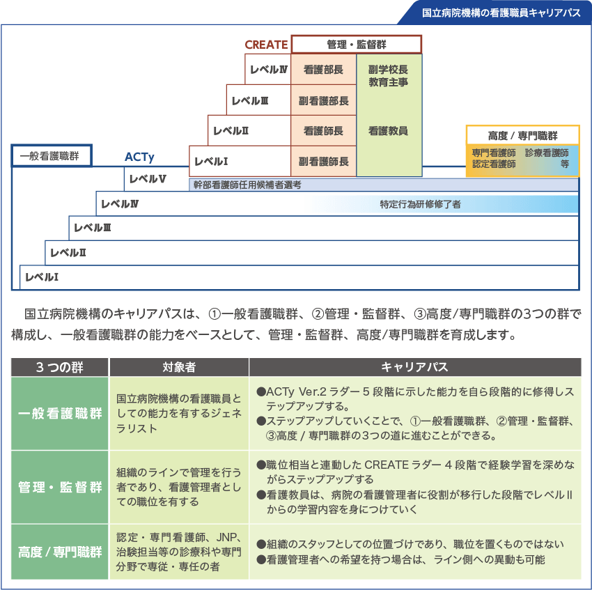国立病院機構の看護職員キャリアパスです。クリックで拡大できます。
