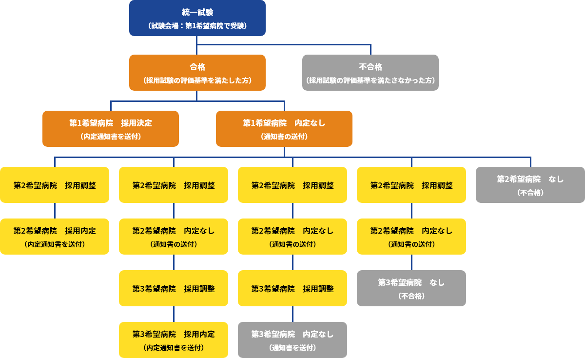 採用の流れを示した図